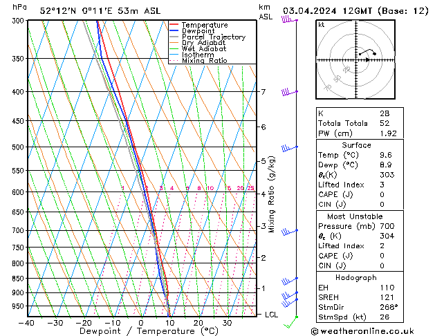 Model temps GFS We 03.04.2024 12 UTC