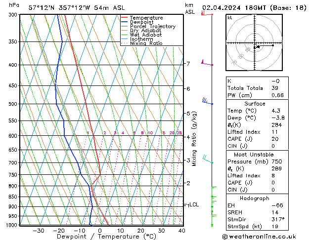 Model temps GFS Tu 02.04.2024 18 UTC