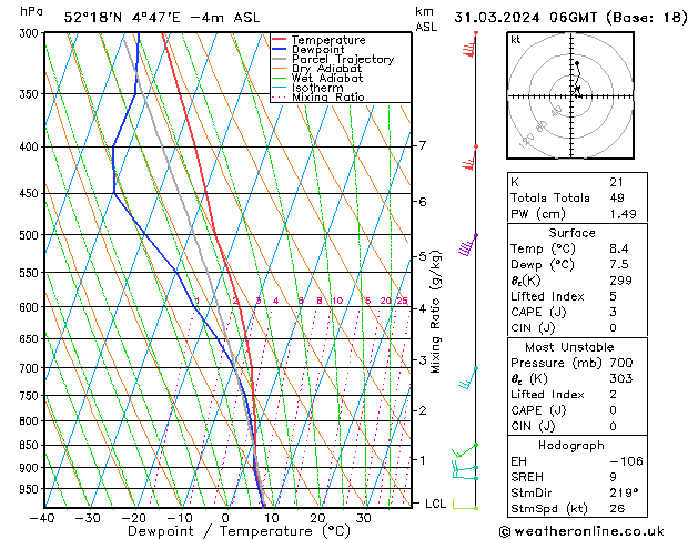 Model temps GFS zo 31.03.2024 06 UTC