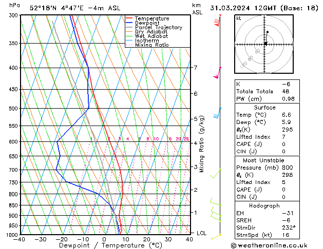 Model temps GFS zo 31.03.2024 12 UTC