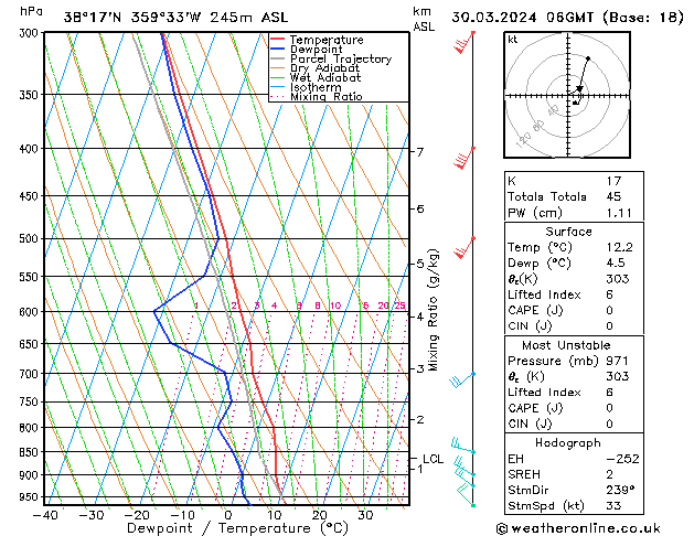 Model temps GFS sáb 30.03.2024 06 UTC