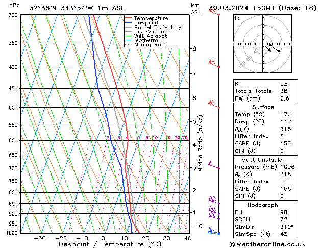 Model temps GFS Sáb 30.03.2024 15 UTC