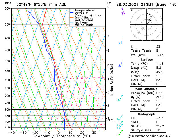 Modell Radiosonden GFS Do 28.03.2024 21 UTC