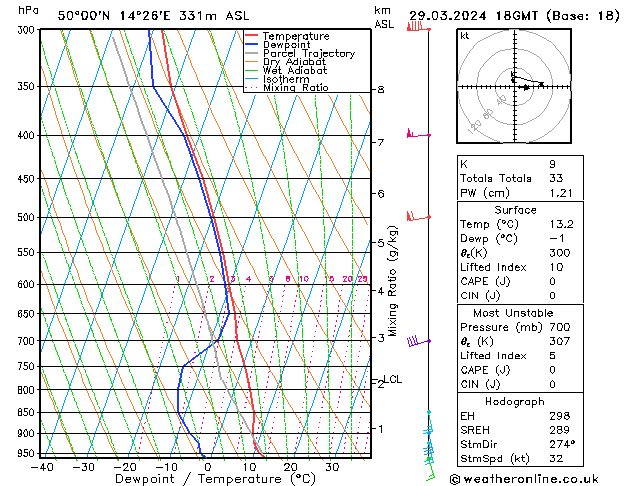 Model temps GFS Pá 29.03.2024 18 UTC