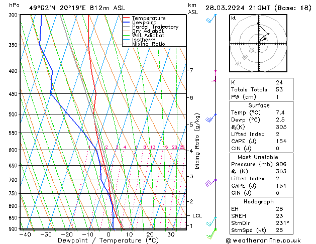 Model temps GFS Qui 28.03.2024 21 UTC