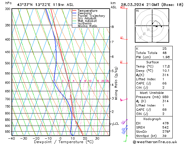 Model temps GFS gio 28.03.2024 21 UTC
