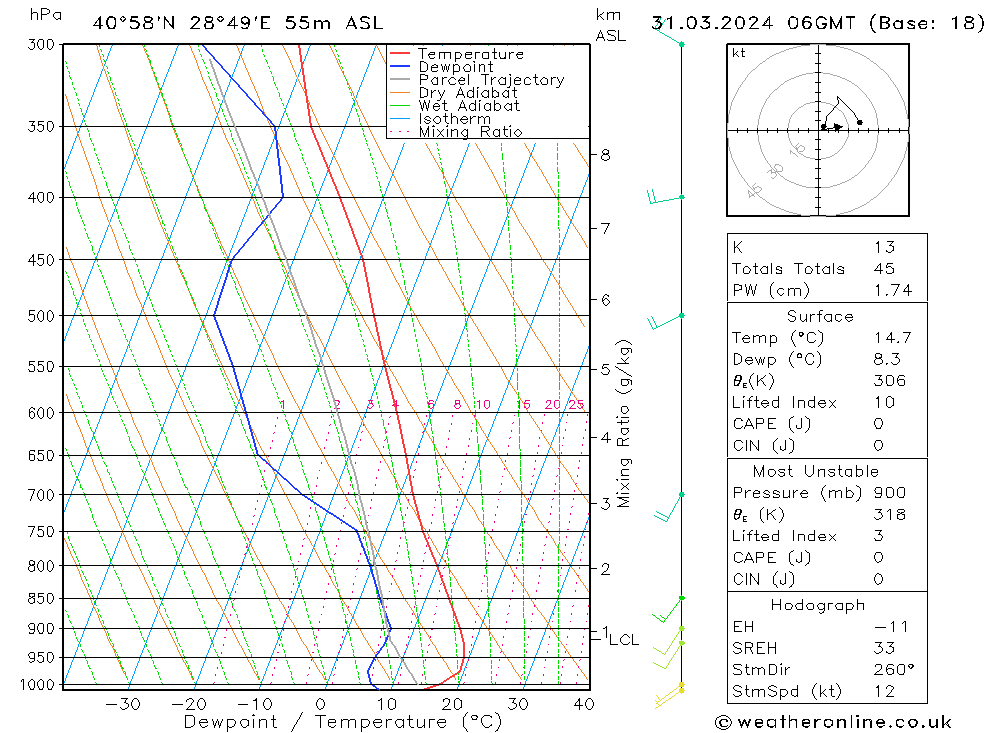 Model temps GFS Paz 31.03.2024 06 UTC