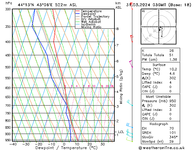 Model temps GFS Su 31.03.2024 03 UTC