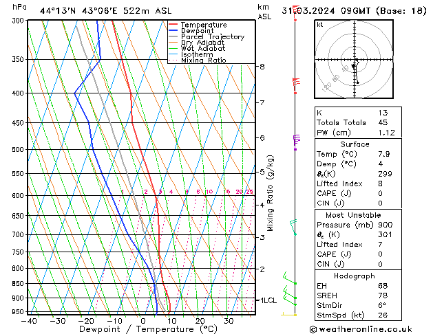 Model temps GFS Su 31.03.2024 09 UTC