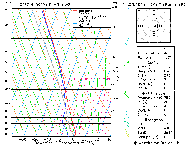 Model temps GFS dim 31.03.2024 12 UTC