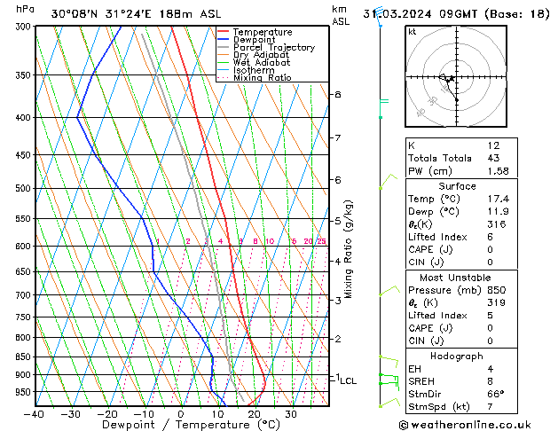 Model temps GFS dom 31.03.2024 09 UTC