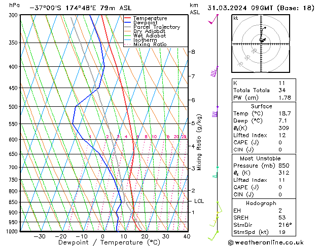Modell Radiosonden GFS So 31.03.2024 09 UTC