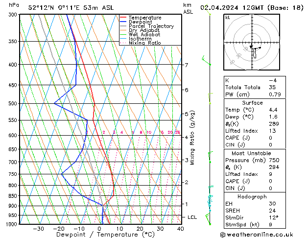 Model temps GFS Tu 02.04.2024 12 UTC
