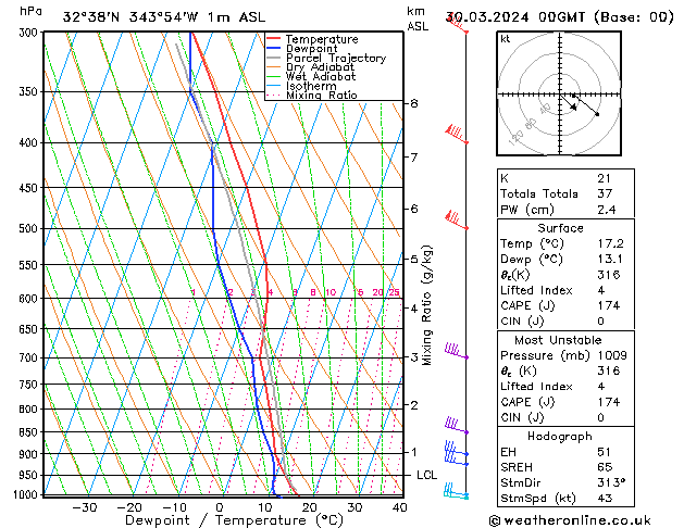 Model temps GFS Sáb 30.03.2024 00 UTC