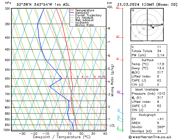 Model temps GFS Dom 31.03.2024 12 UTC