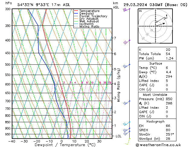 Modell Radiosonden GFS Fr 29.03.2024 03 UTC