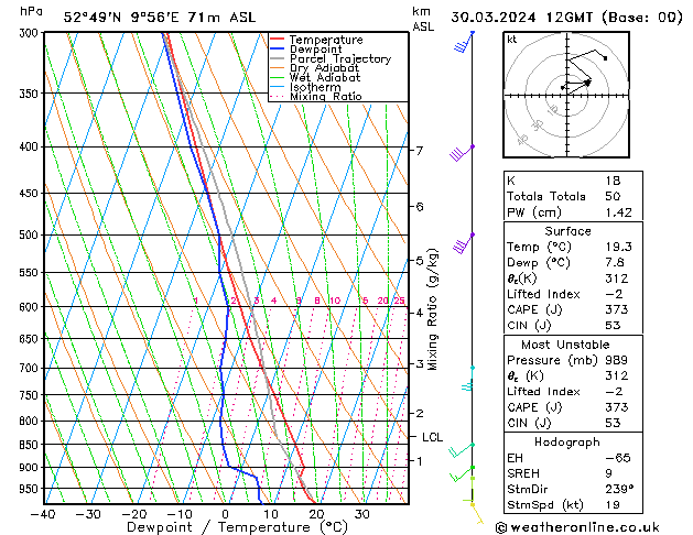 Modell Radiosonden GFS Sa 30.03.2024 12 UTC