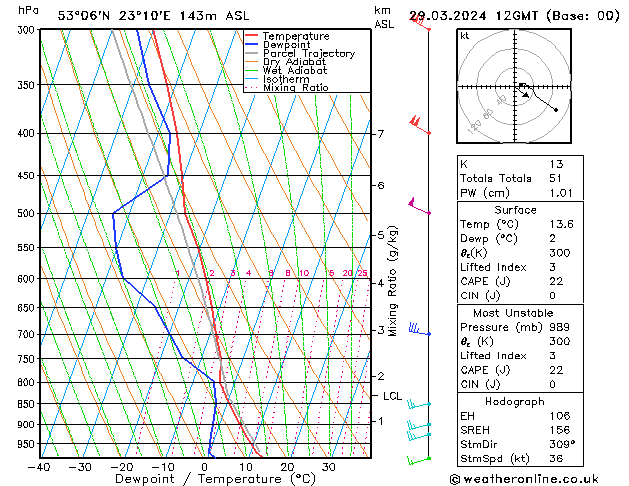 Model temps GFS pt. 29.03.2024 12 UTC