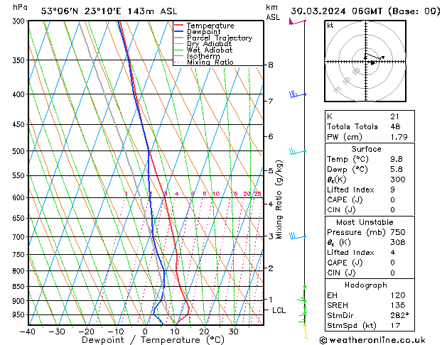 Model temps GFS so. 30.03.2024 06 UTC