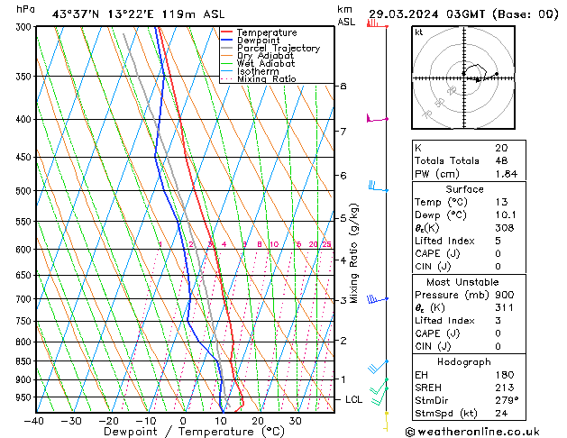 Model temps GFS Pá 29.03.2024 03 UTC