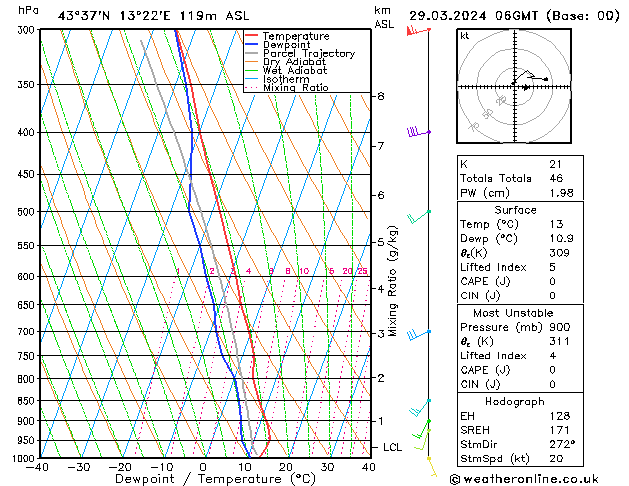 Model temps GFS ven 29.03.2024 06 UTC