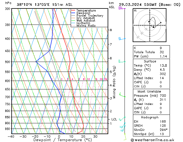 Model temps GFS ven 29.03.2024 03 UTC