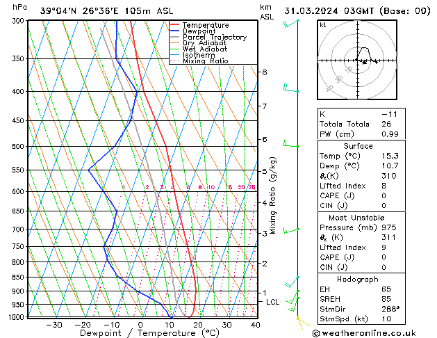Model temps GFS Su 31.03.2024 03 UTC