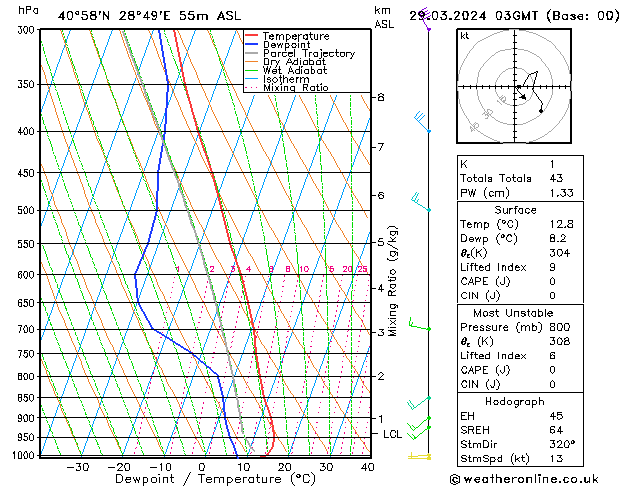 Model temps GFS Pá 29.03.2024 03 UTC