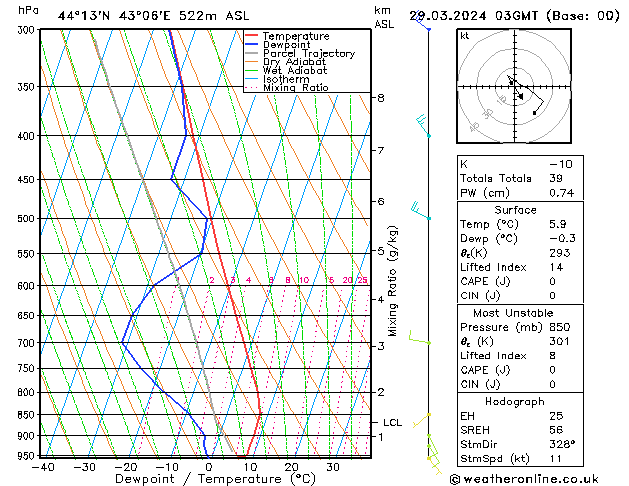 Model temps GFS 星期五 29.03.2024 03 UTC