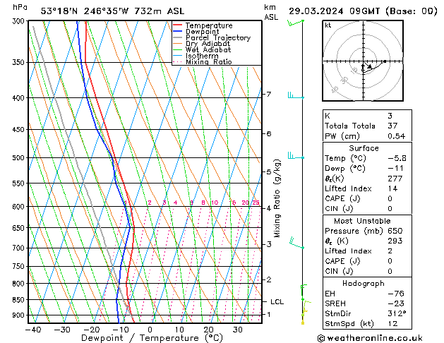 Model temps GFS Pá 29.03.2024 09 UTC