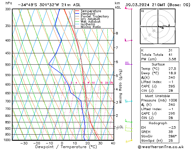 Model temps GFS za 30.03.2024 21 UTC