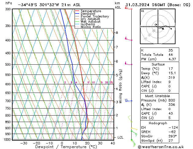 Model temps GFS Ne 31.03.2024 06 UTC