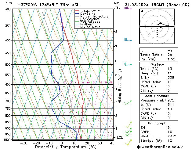 Modell Radiosonden GFS So 31.03.2024 15 UTC