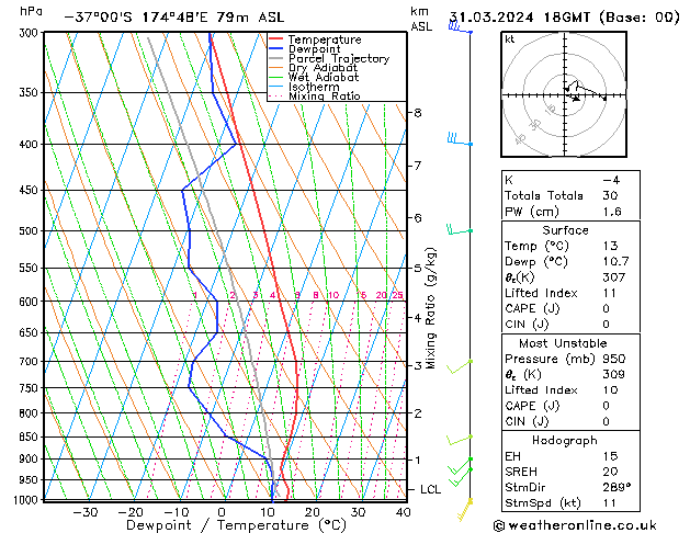 Model temps GFS Dom 31.03.2024 18 UTC