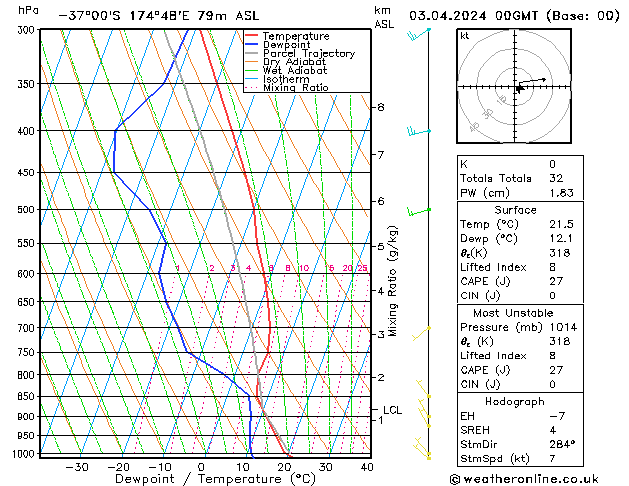 Model temps GFS We 03.04.2024 00 UTC