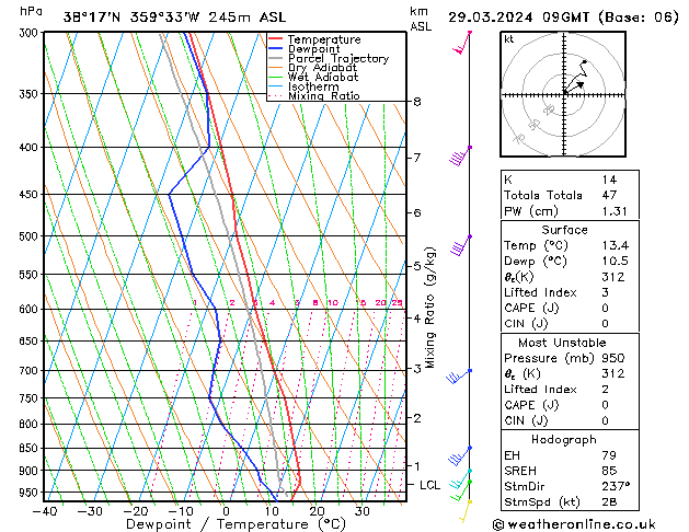 Modell Radiosonden GFS Fr 29.03.2024 09 UTC