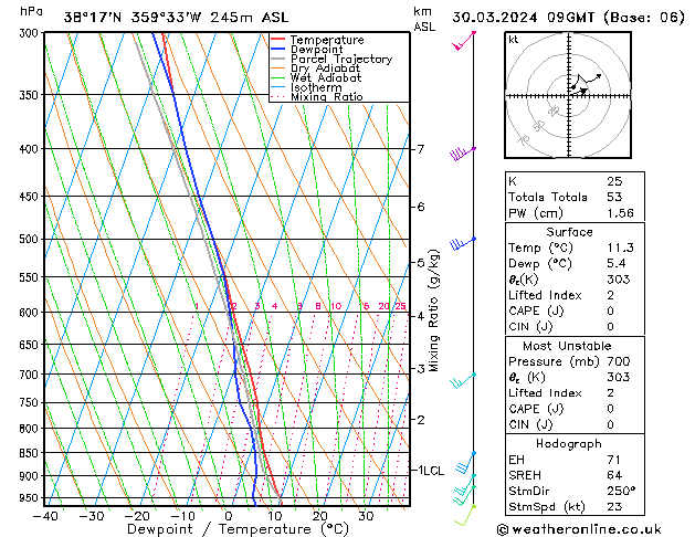 Model temps GFS sáb 30.03.2024 09 UTC