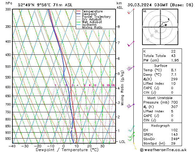 Modell Radiosonden GFS Sa 30.03.2024 03 UTC