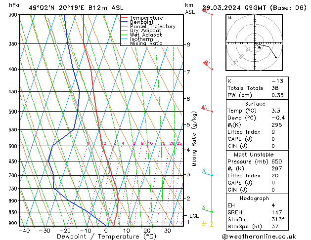 Modell Radiosonden GFS Fr 29.03.2024 09 UTC