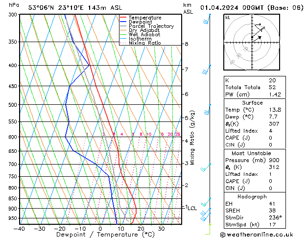 Model temps GFS pon. 01.04.2024 00 UTC