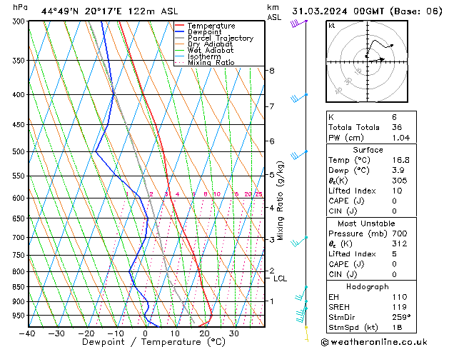 Model temps GFS Su 31.03.2024 00 UTC