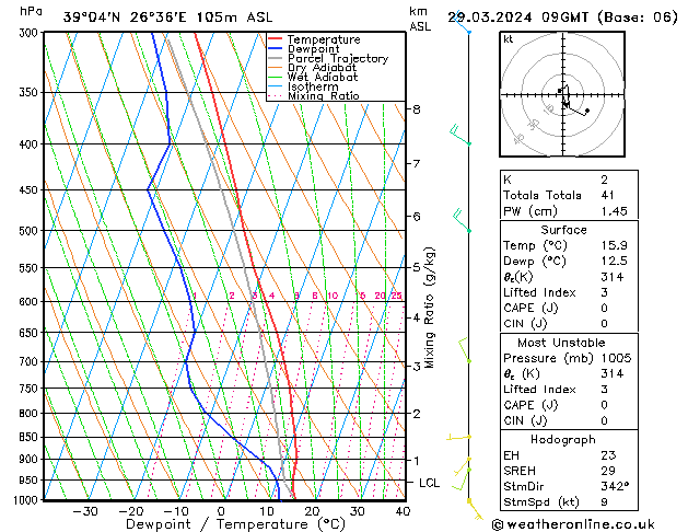 Model temps GFS Sex 29.03.2024 09 UTC