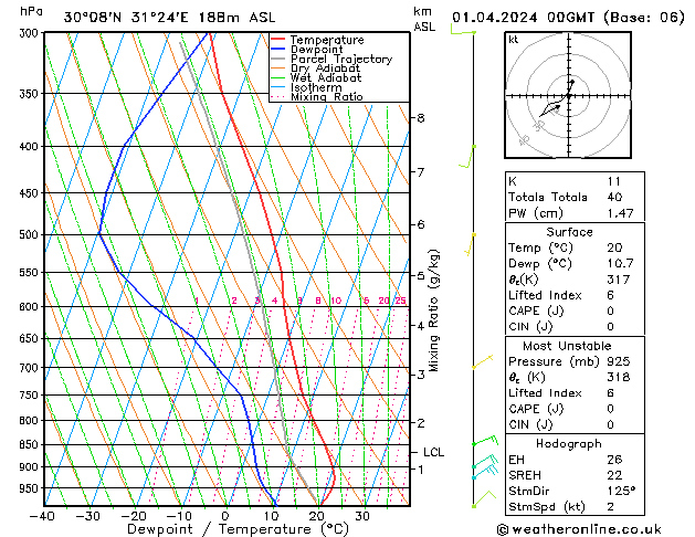 Model temps GFS Po 01.04.2024 00 UTC