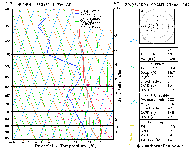 Model temps GFS Fr 29.03.2024 09 UTC