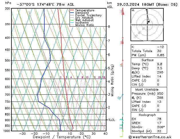 Model temps GFS Pá 29.03.2024 18 UTC