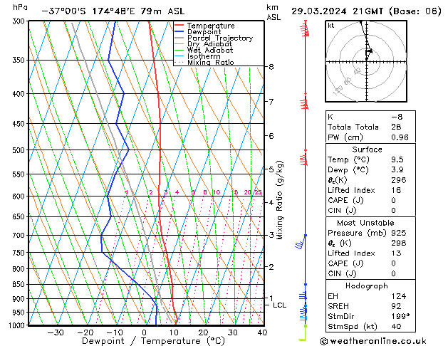 Model temps GFS Sex 29.03.2024 21 UTC
