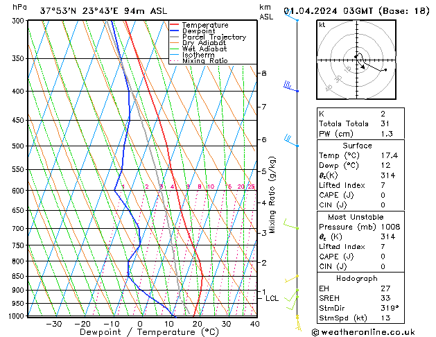Model temps GFS Mo 01.04.2024 03 UTC