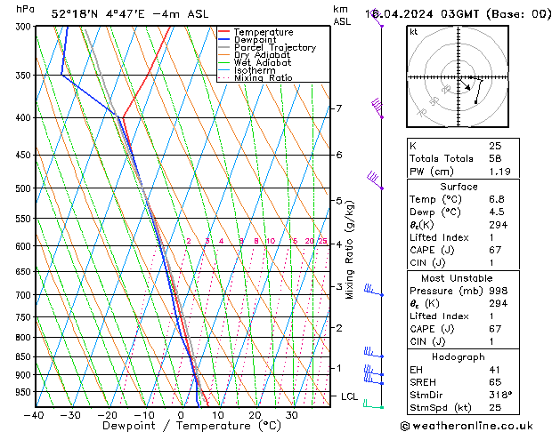 Model temps GFS вт 16.04.2024 03 UTC