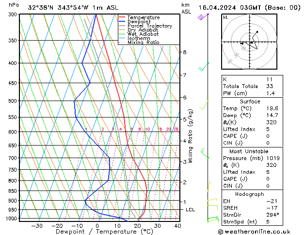 Model temps GFS Ter 16.04.2024 03 UTC