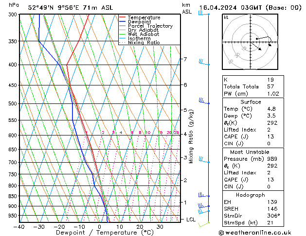 Modell Radiosonden GFS Di 16.04.2024 03 UTC